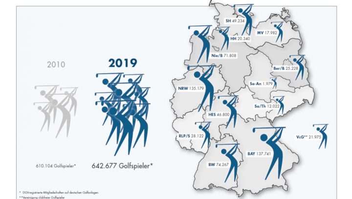 Golf in Deutschland 2019: die Mitgliederzahlen der Landesverbände