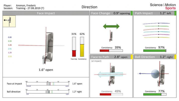 Vor dem Fitting: ... und die Konstanz der Schlagflächenstellung im Treffmoment (Face-impact) und die Position der Schlagfläche in Relation zur Schwungbahn (Face-to-Path) lassen zu wünschen übrig.