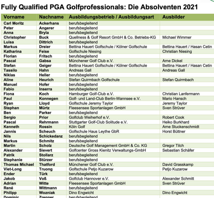 Fully Qualified PGA Golfprofessionals – Absolventen 2021