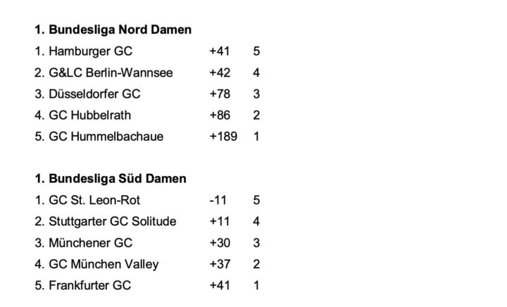 tabelle damen-dgl-2022.1.spieltag-bundesliga