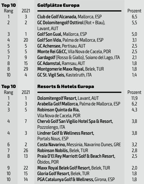 Golf Magazin Travel Awards