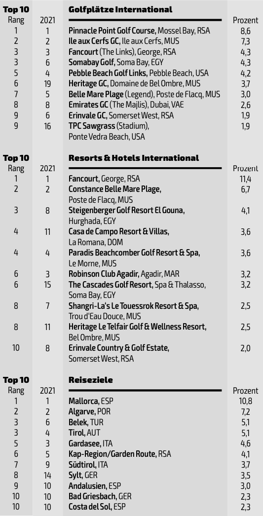 Golf Magazin Travel Awards