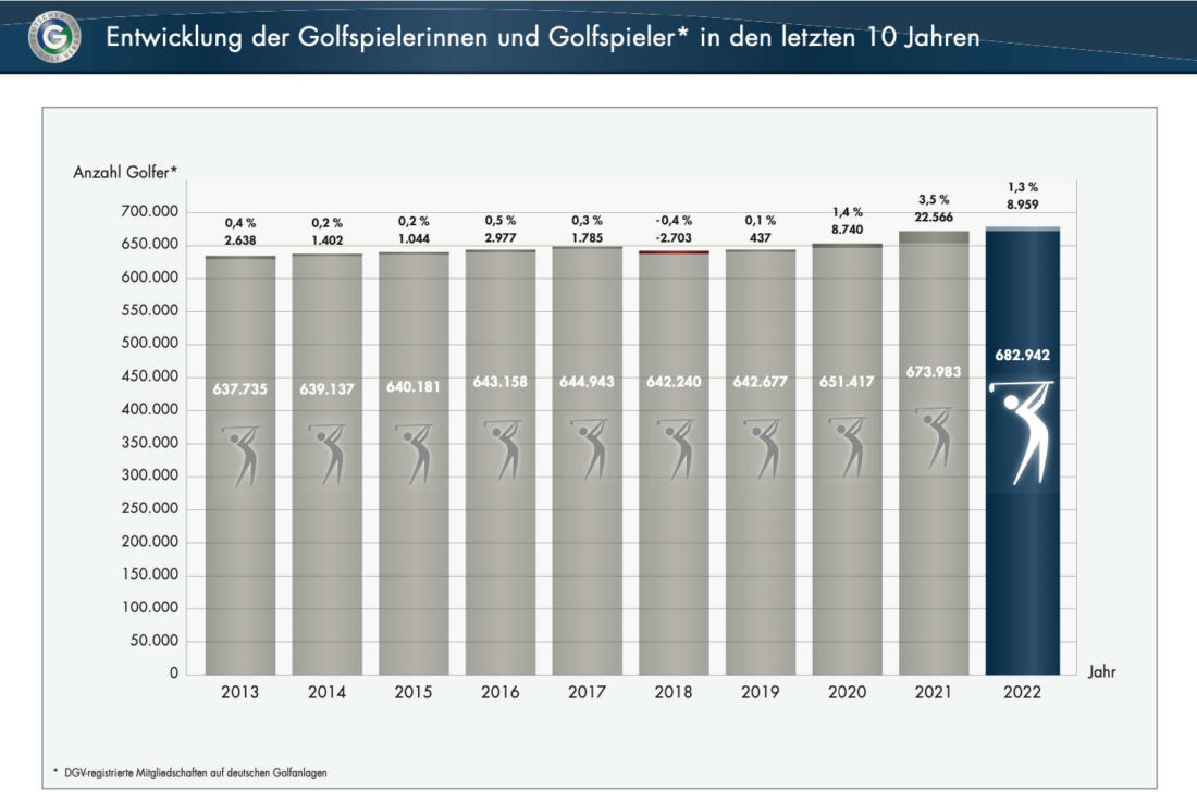 dgv stats 2022