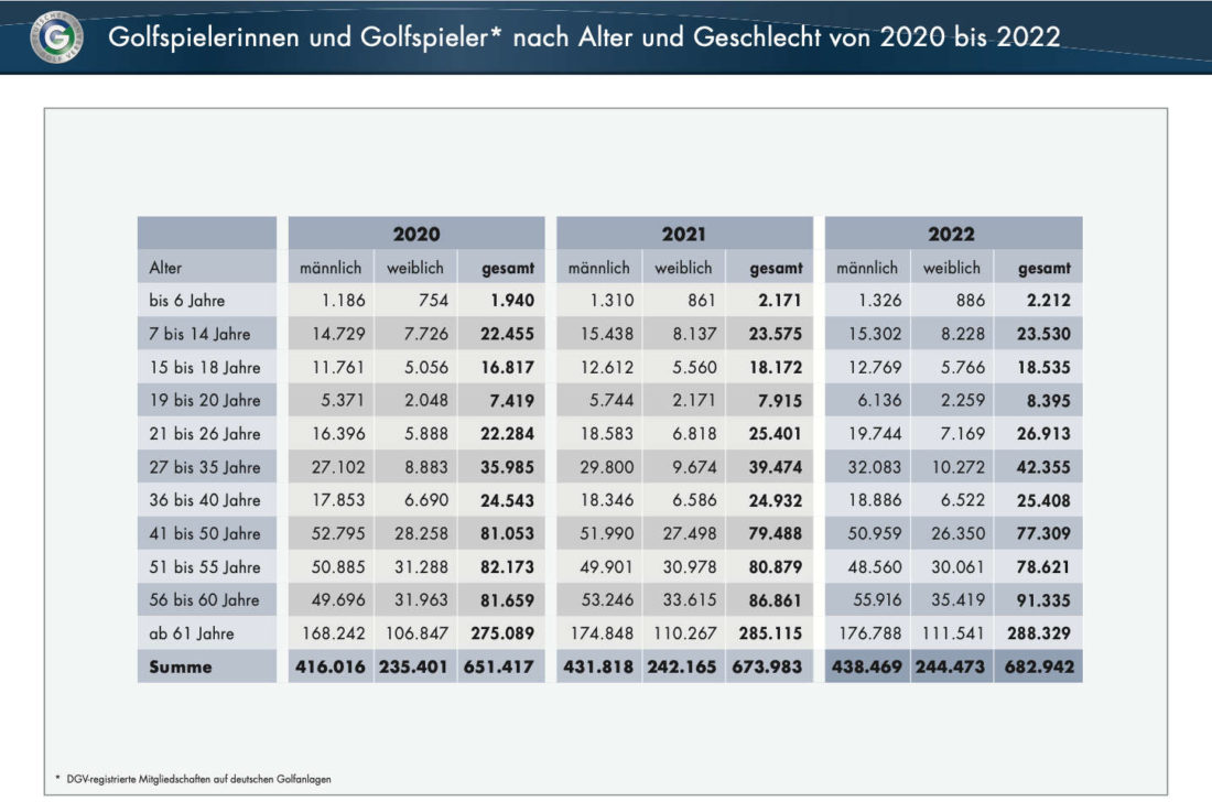 dgv stats 2022