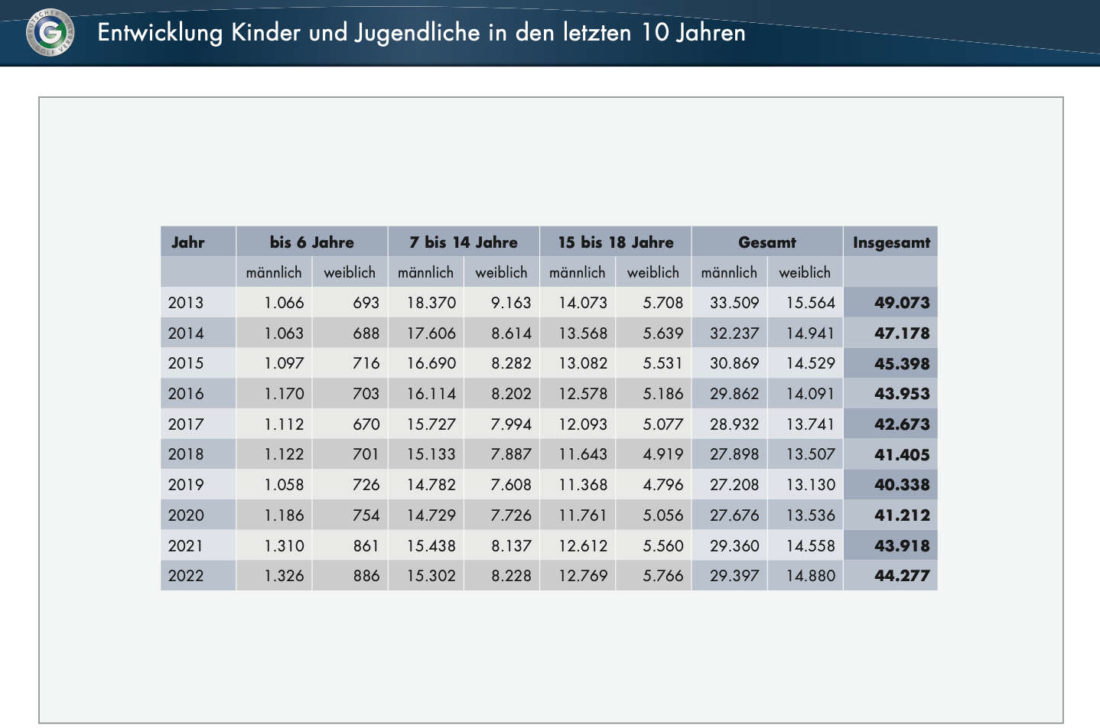 DGV stats 2022