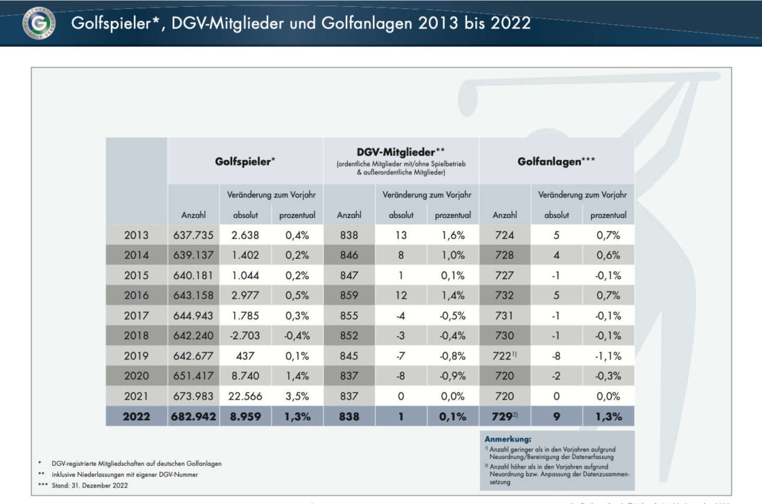 DGV stats 2022