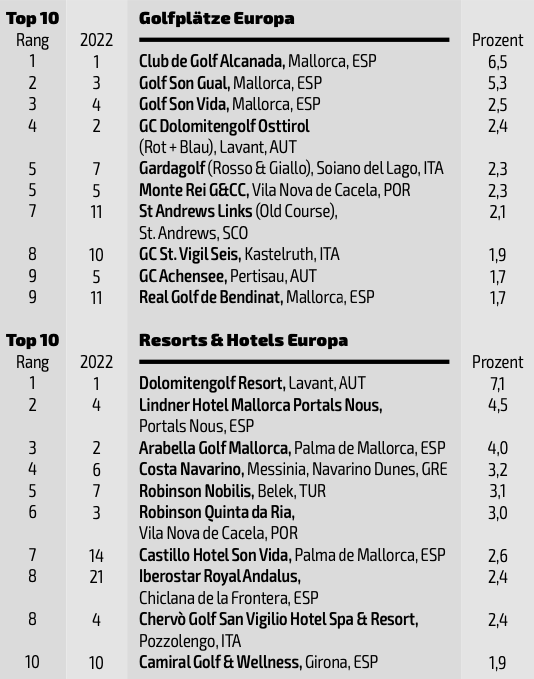 Golf Magazin Travel Awards