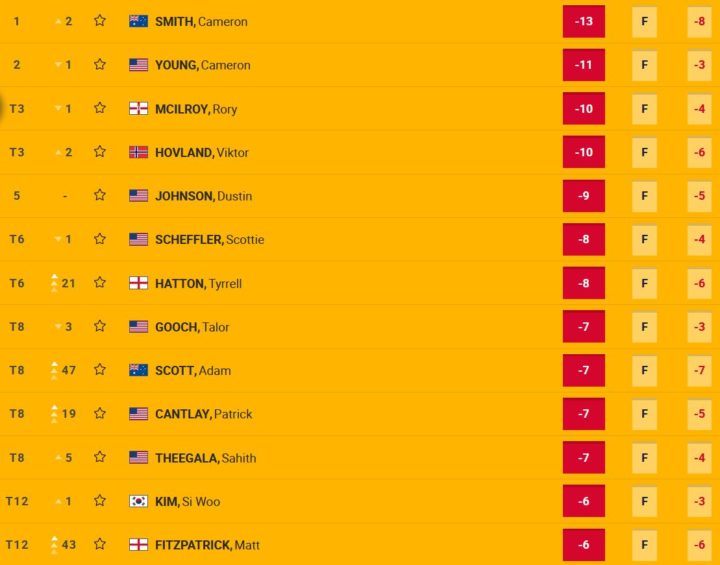 Leaderboard Runde 2