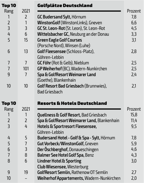 Golf Magazin Travel Awards