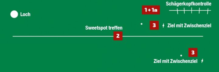 Dank zusätzlich eingezeichneter Linien und Punkte entfaltet sich die DIY-Puttmatte zu einem wahren Putt-Training-Wunder.