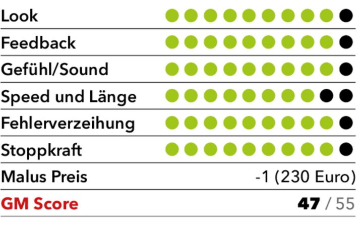 Titleist T350: Die Ergebisse