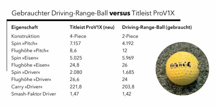 Im Vergleich: Ein Premium-Ball und ein angeschlagener Range-Ball von der Driving Range