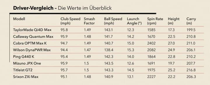 Wichtige Daten aller Schläger im GM-Driver-Test 2026